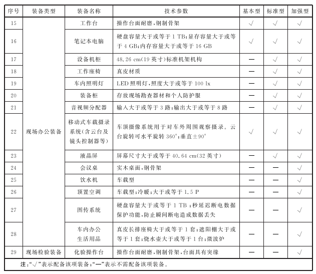 表A.1 火灾调查车基础装备配备要求