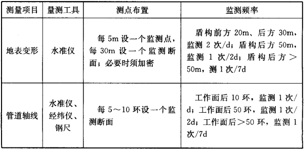 表6.4.11 盾构掘进施工的管道轴线、地表变形监测的规定