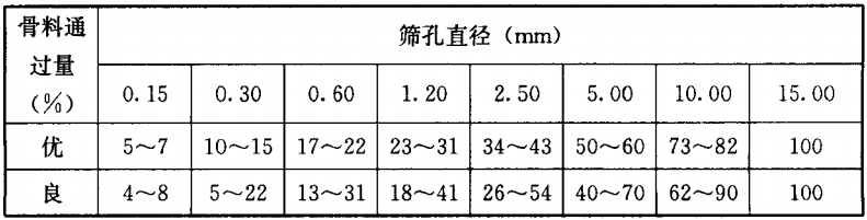 表6.5.5 骨料通过各筛径的累计质量百分数