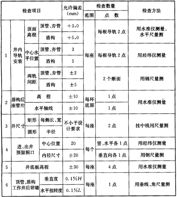 表6.7.2 工作井施工的允许偏差