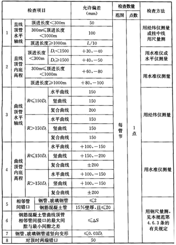 表6.7.3 顶管施工贯通后管道的允许偏差