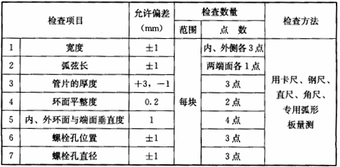 表6.7.5-1 管片的钢模制作的允许偏差