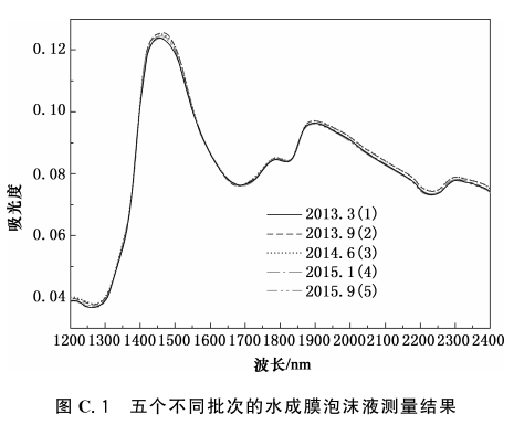 图C.1 五个不同批次的水成膜泡沫液测量结果