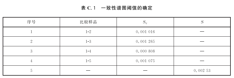 表C.1 一致性谱图阀值的确定