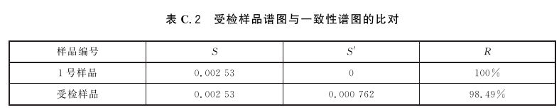 表C.2 受检样品谱图与一致性谱图的比对