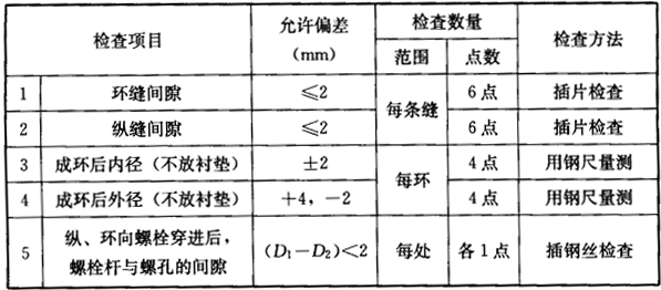 表6.7.5-3 管片水平组合拼装检验的允许偏差