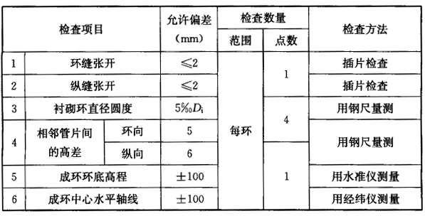 表6.7.6-1 在盾尾内管片拼装成环的允许偏差