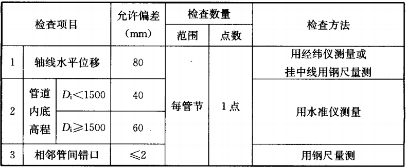 表6.7.13 夯管贯通后的管道的允许偏差