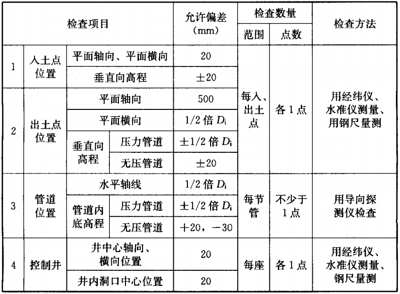 表6.7.12 定向钻施工管道的允许偏差