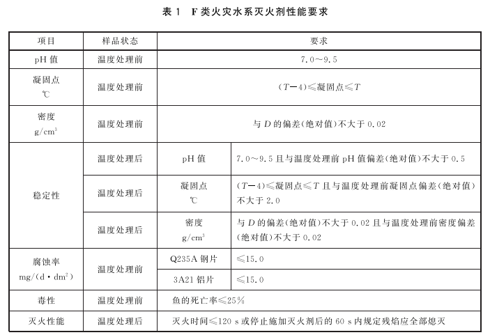 表1 F类火灾水系灭火剂性能要求