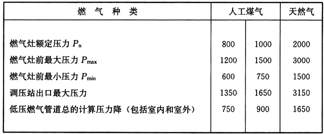 表26 低压燃气管道压力数值表（Pa）