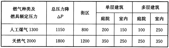 表27 《原苏联建筑法规》规定的低压燃气管道压力降分配表（Pa）