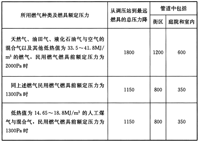 表25 低压燃气管道的计算压力降（Pa）