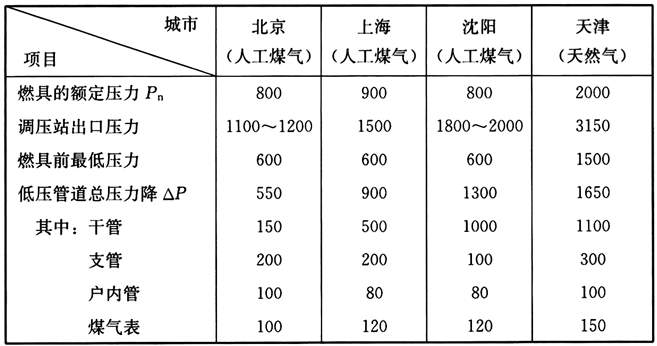 表24 几个城市低压管道压力降(Pa)