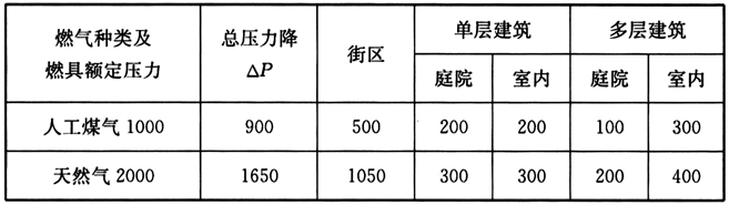 表28 低压燃气管道压力降分配参考表（Pa）