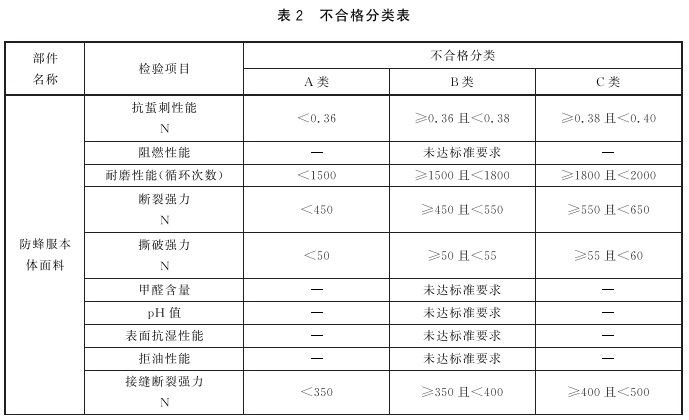 表2 不合格分类表