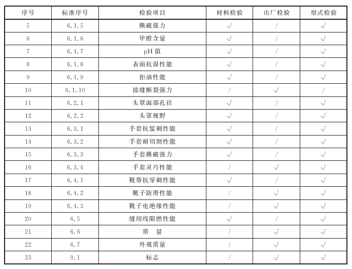 表1 材料检验、出厂检验和型式检验要求