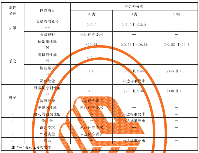 表2 不合格分类表