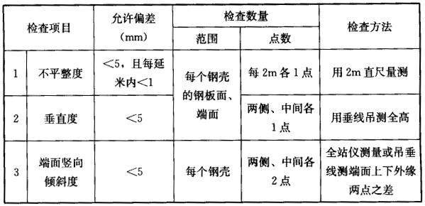 表7.4.4-1 端部钢壳端面加工成型的允许偏差