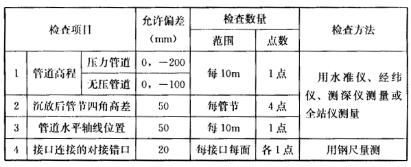 表7.4.5 钢筋混凝土管沉放的允许偏差