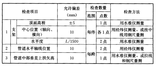 表7.4.8-2 桥管管道安装的允许偏差