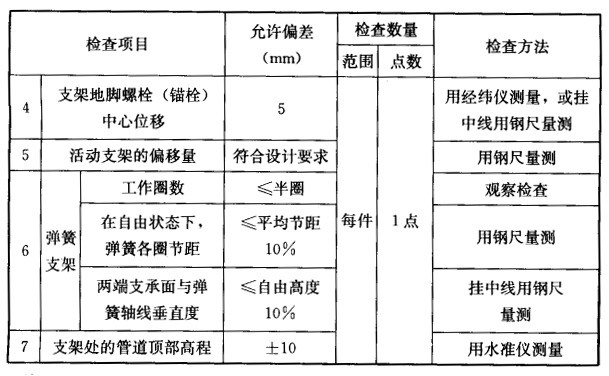 表7.4.8-2 桥管管道安装的允许偏差