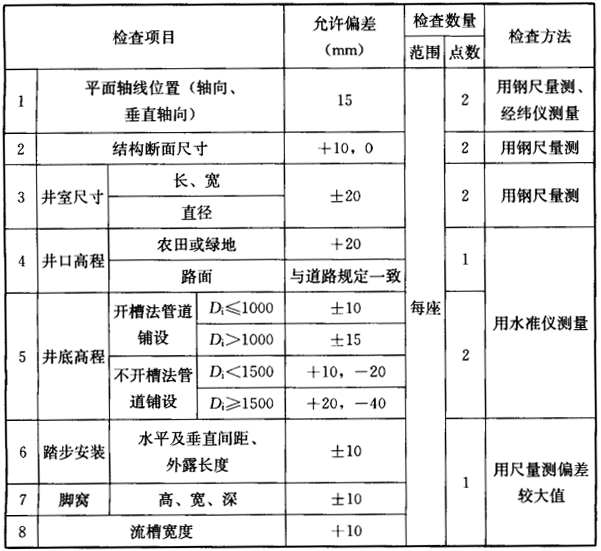 表8.5.1 井室的允许偏差