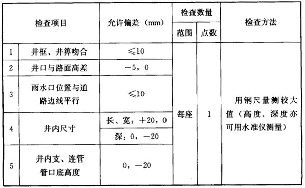 表8.5.2 雨水口、支管的允许偏差