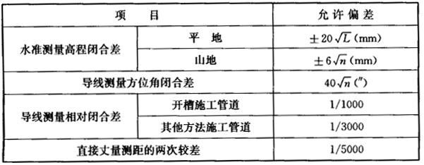 表3.1.8 施工测量的允许偏差