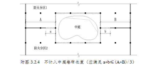 附图3.2.4 不计入中庭卷帘长度（应满足a+b≤(A+B)/3）