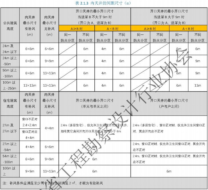 表2.1.3 内天井的间距尺寸