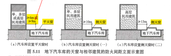 图5.11 地下汽车库的天窗与相邻建筑的防火间距立面示意图