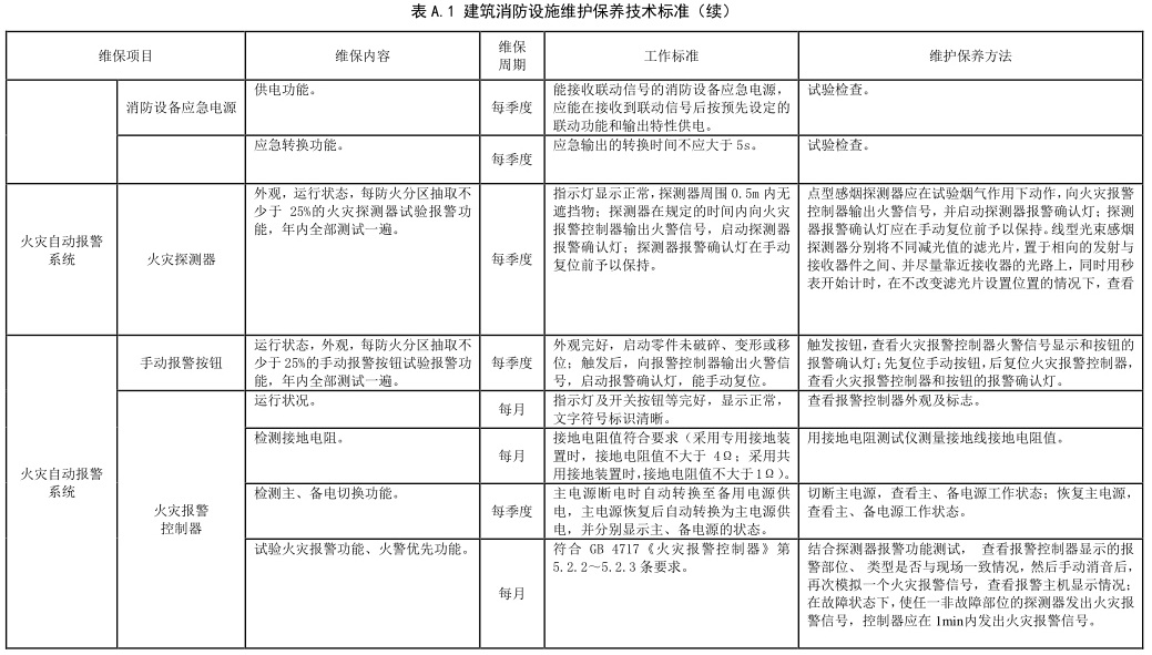 表 A.1 建筑消防设施维护保养技术标准