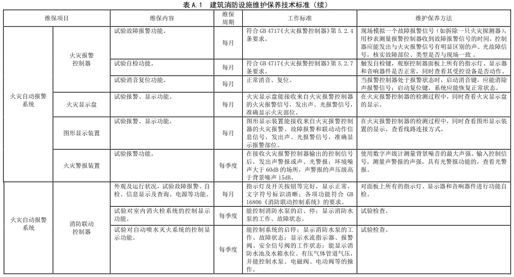 表 A.1 建筑消防设施维护保养技术标准