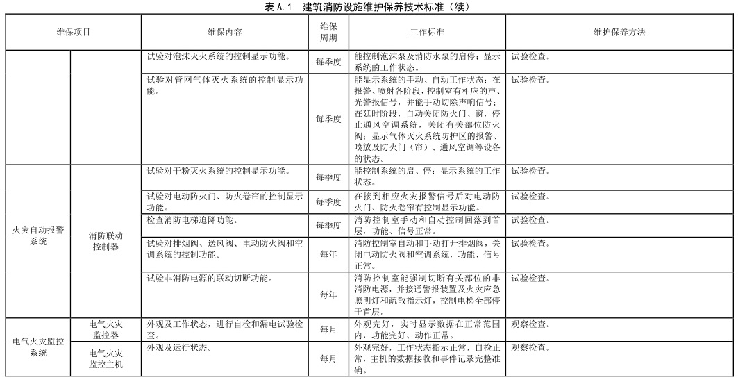 表 A.1 建筑消防设施维护保养技术标准