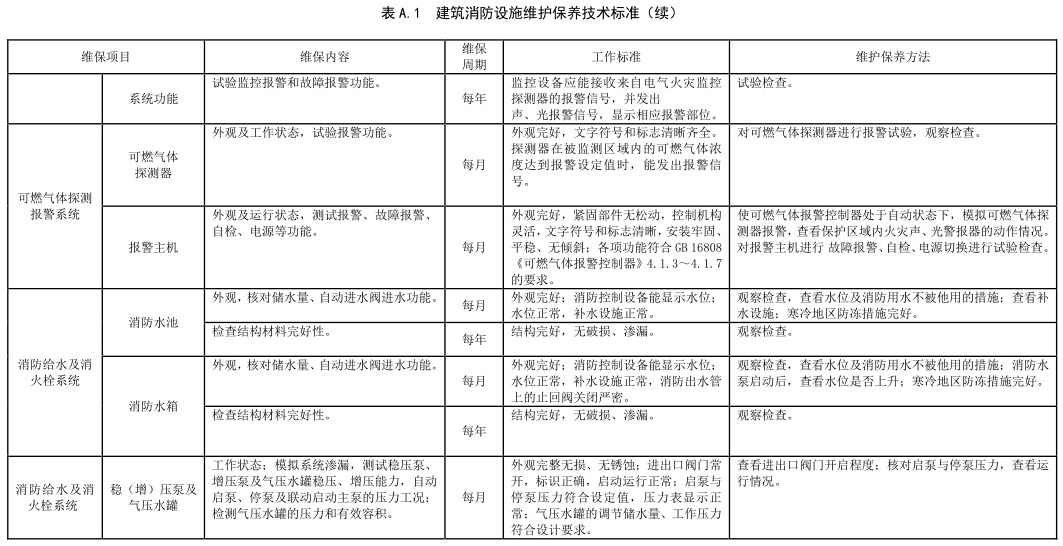 表 A.1 建筑消防设施维护保养技术标准