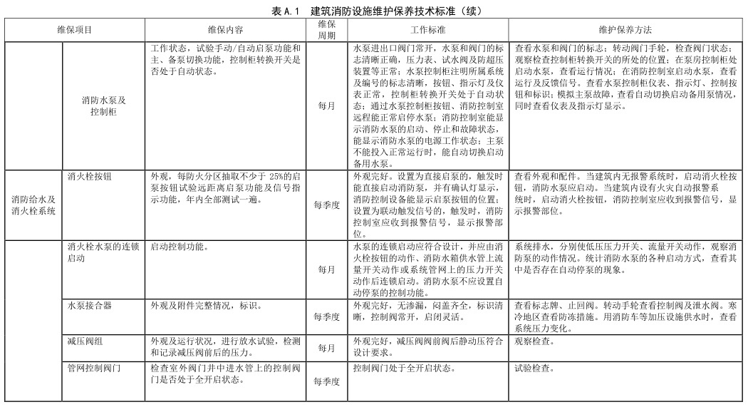 表 A.1 建筑消防设施维护保养技术标准