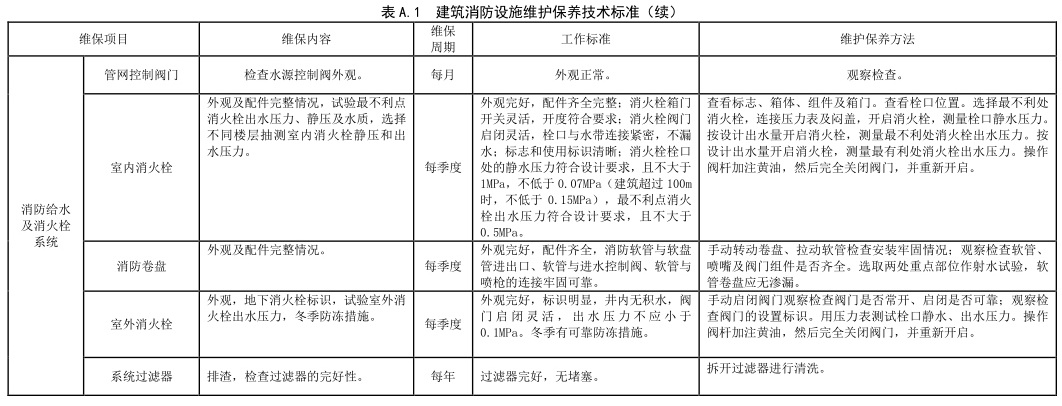 表 A.1 建筑消防设施维护保养技术标准