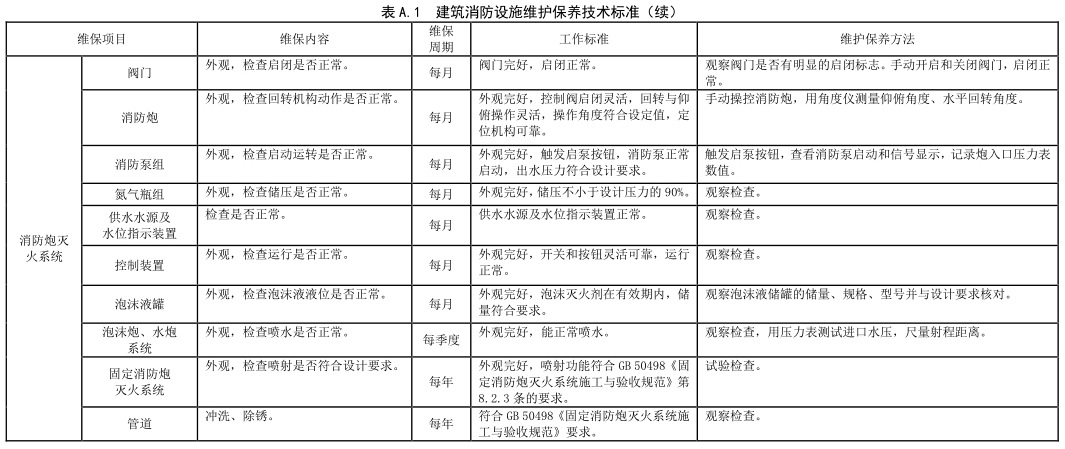 表 A.1 建筑消防设施维护保养技术标准