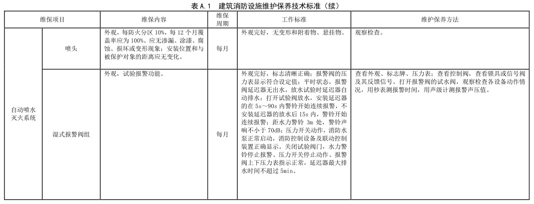 表 A.1 建筑消防设施维护保养技术标准