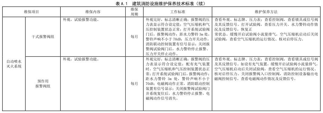 表 A.1 建筑消防设施维护保养技术标准