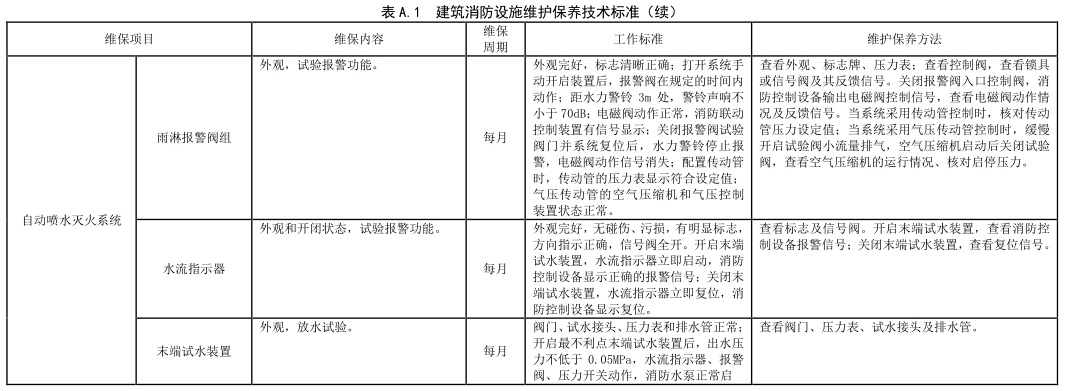 表 A.1 建筑消防设施维护保养技术标准