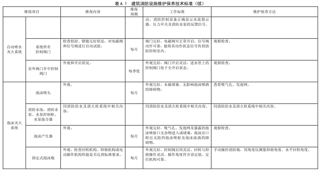 表 A.1 建筑消防设施维护保养技术标准