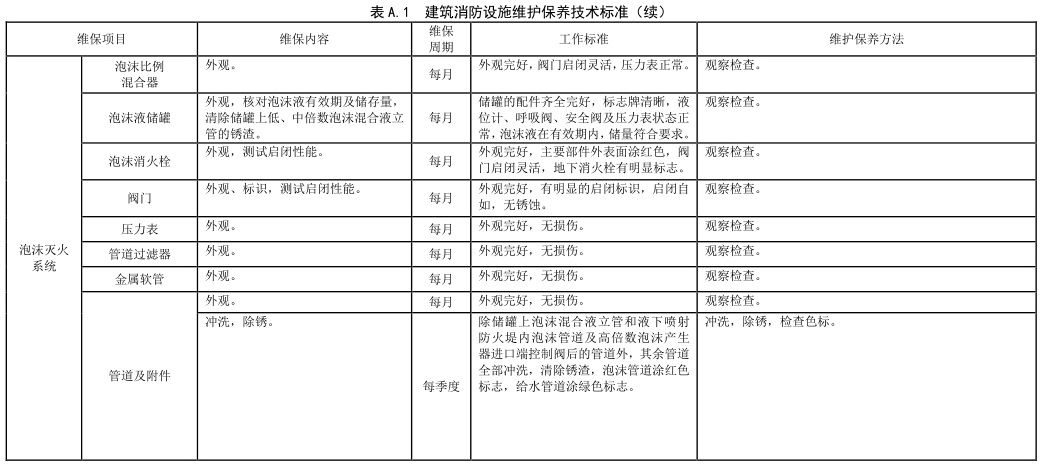 表 A.1 建筑消防设施维护保养技术标准