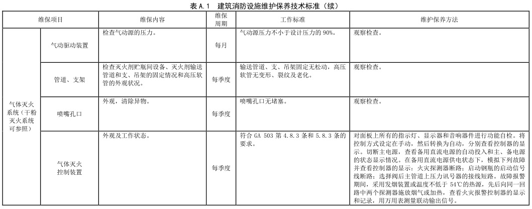 表 A.1 建筑消防设施维护保养技术标准