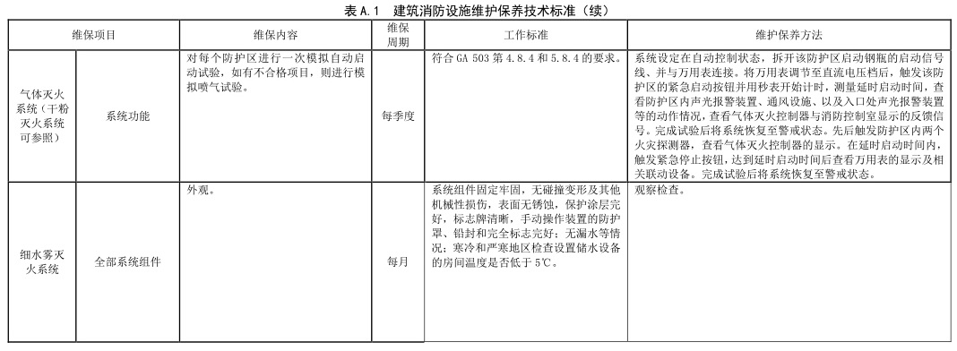 表 A.1 建筑消防设施维护保养技术标准