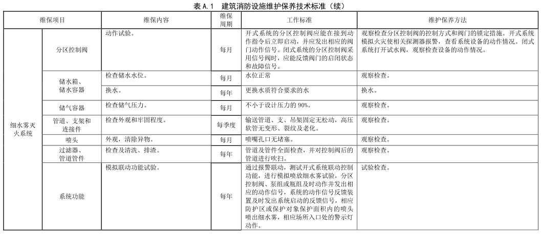 表 A.1 建筑消防设施维护保养技术标准