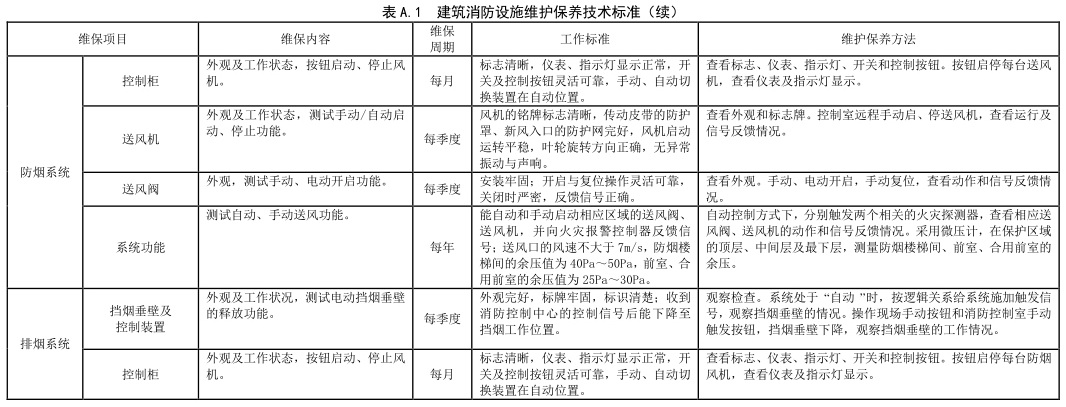 表 A.1 建筑消防设施维护保养技术标准