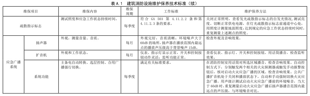 表 A.1 建筑消防设施维护保养技术标准