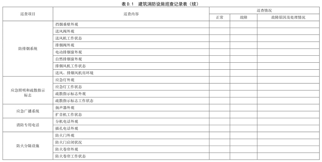 表 D.1 建筑消防设施巡查记录表